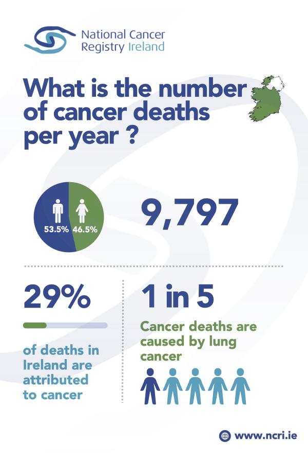 An infographic that lists the number of cancer deaths per year