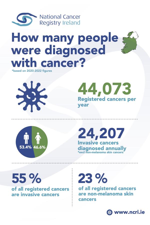 An infographic that lists the number of cancer incidences in Ireland