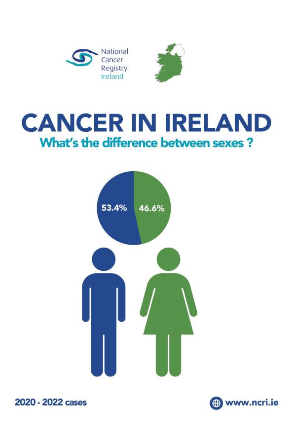 An infographic that lists cancers in Ireland - the differences between sexes