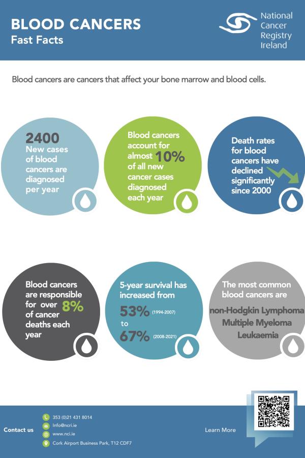 A fact sheet that lists facts about blood cancers