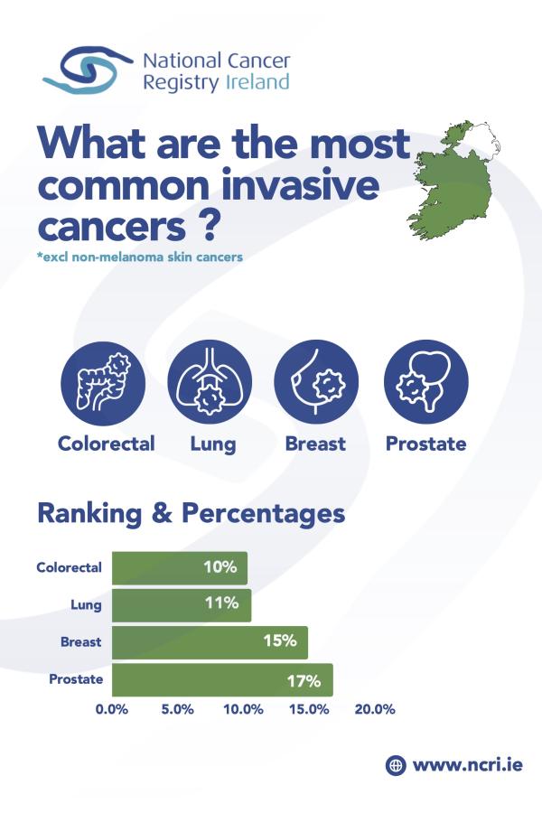 An infographic that lists the most common invasive cancers