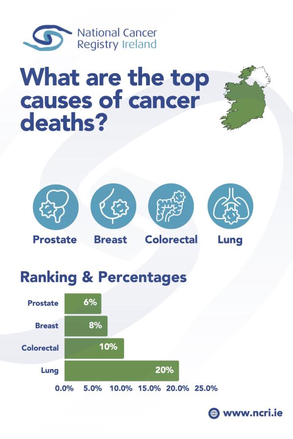 An infographic that lists the top causes of cancer deaths.