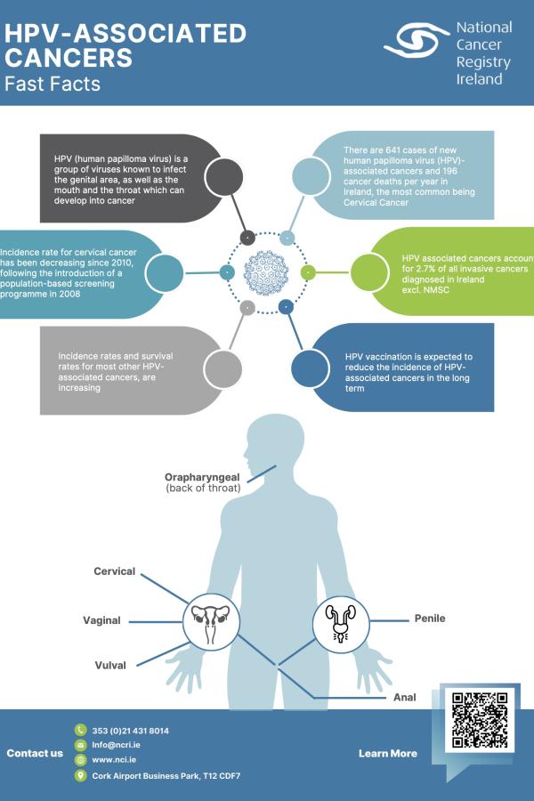 An factsheet that lists facts about HPV associated cancers