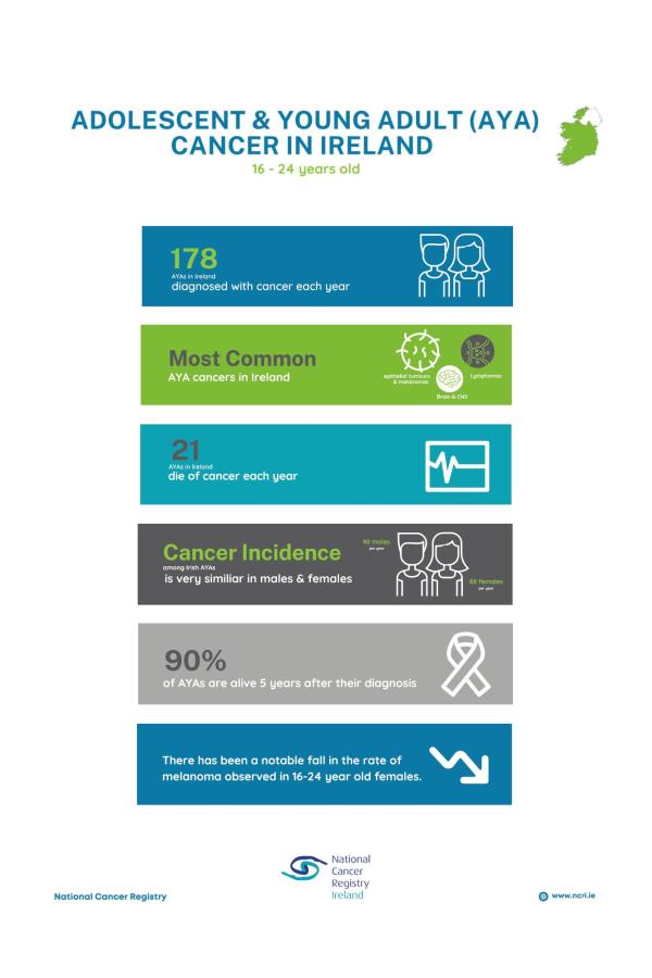 Adolescent and Young Adult Cancer in Ireland