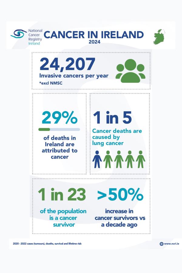 Cancer in Ireland 2024