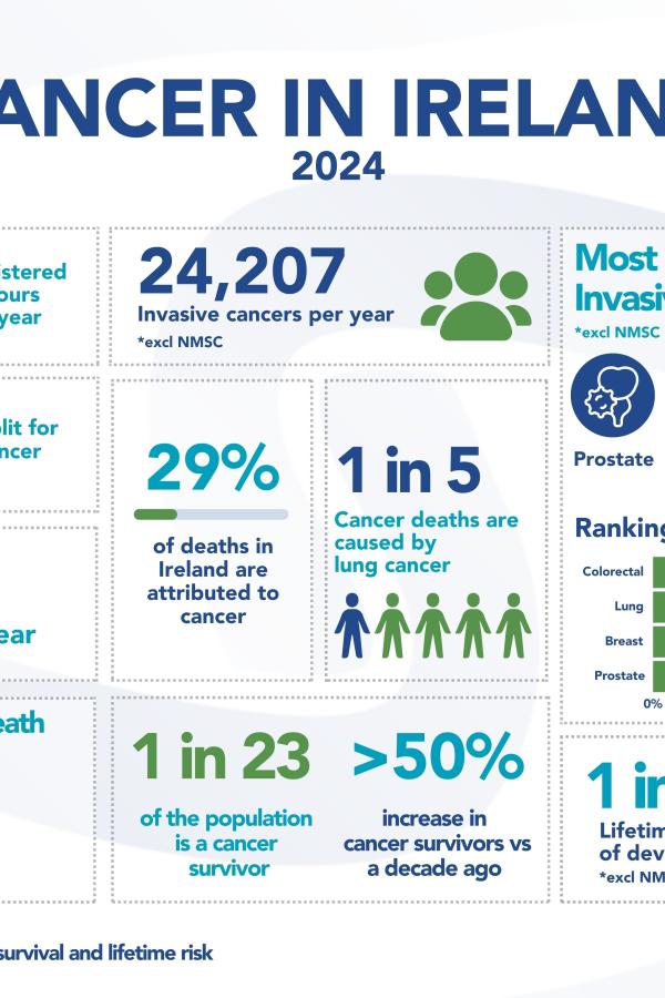 Cancer In Ireland 2024