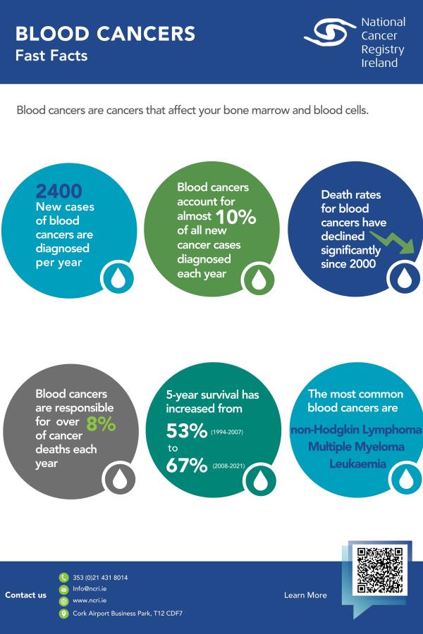 Fact Facts Blood Cancer
