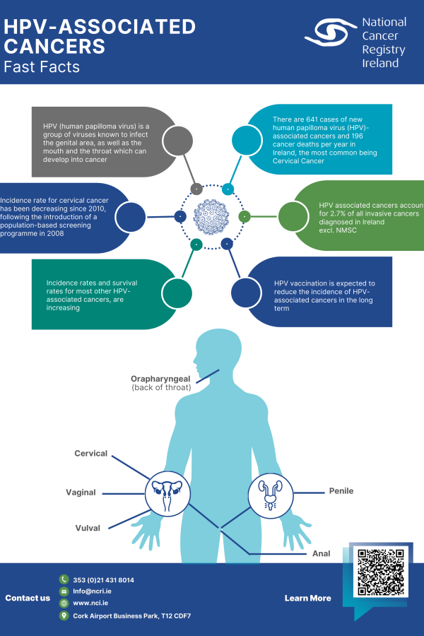 HPV associated cancers