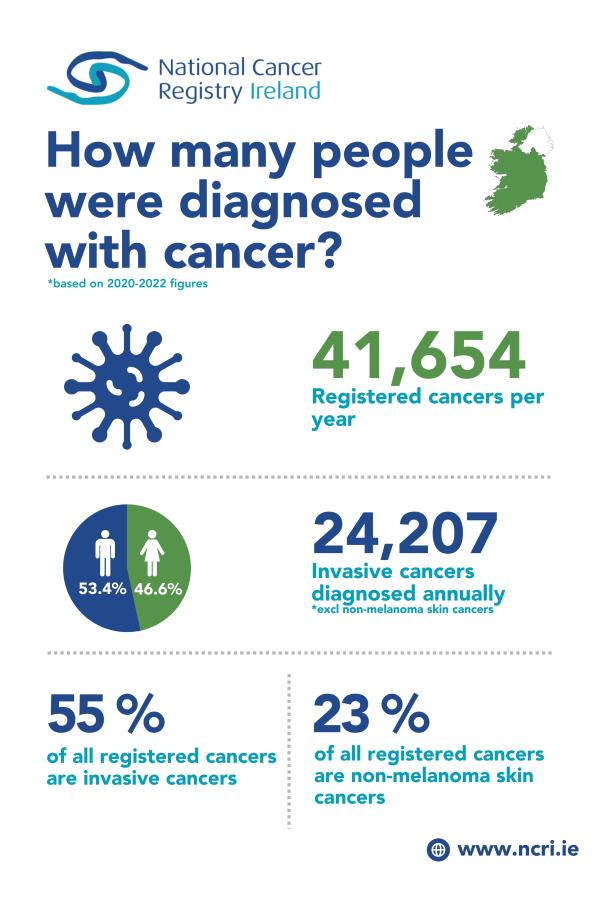 Cancer incidence 2024