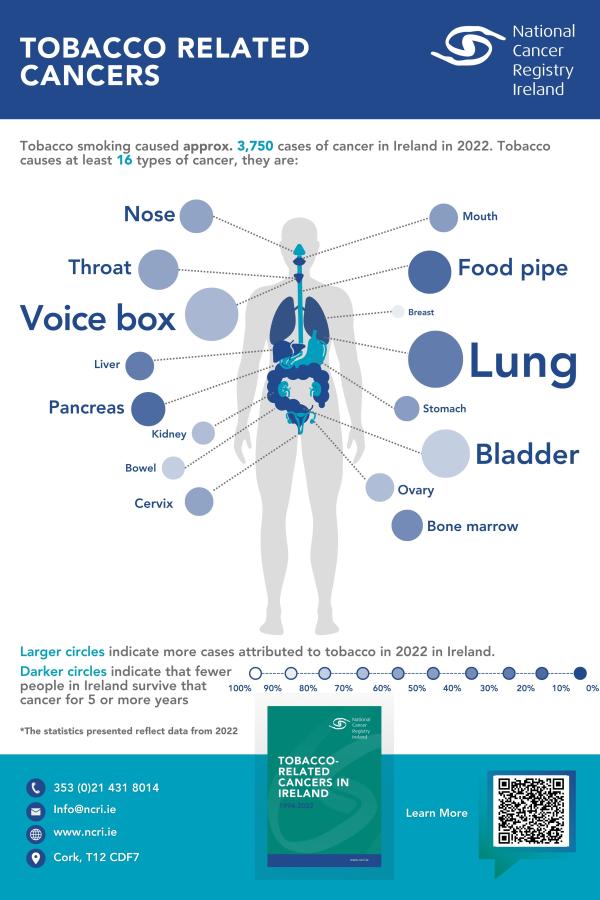 Tobacco-Related Cancer Sites
