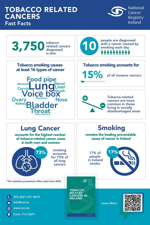 Fast Facts Tobacco Related Infographic 2025