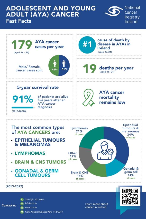 Fast Facts: AYA Cancer