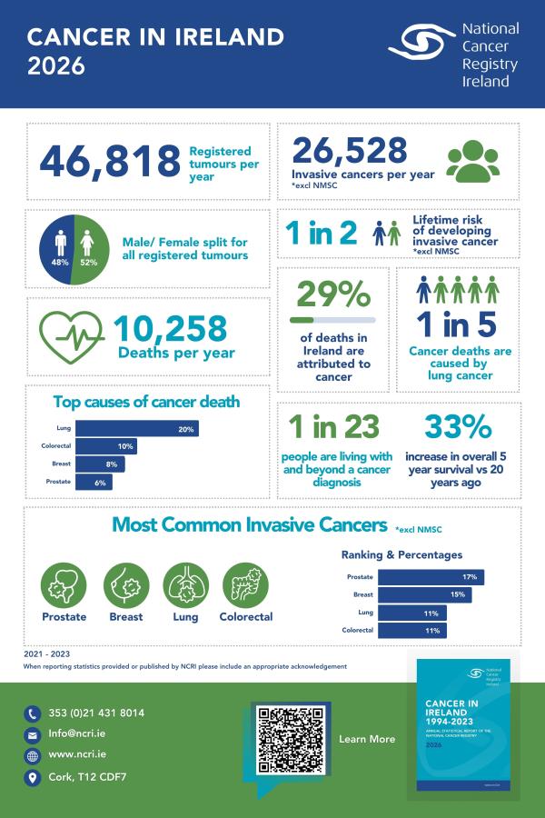 Cancer in Ireland 2026