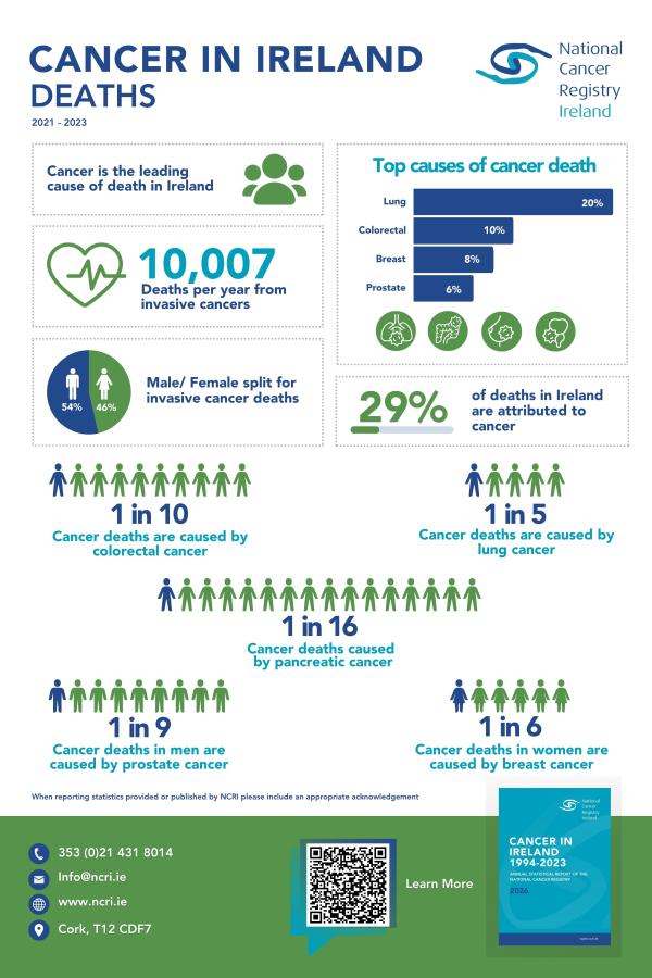 Cancer in Ireland 2026 Mortality