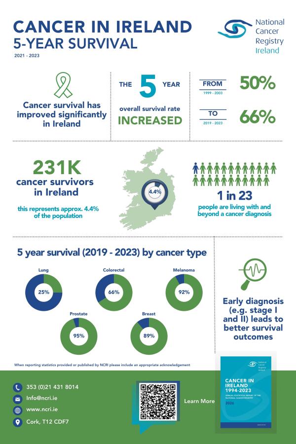 Cancer in Ireland 2026 Survival