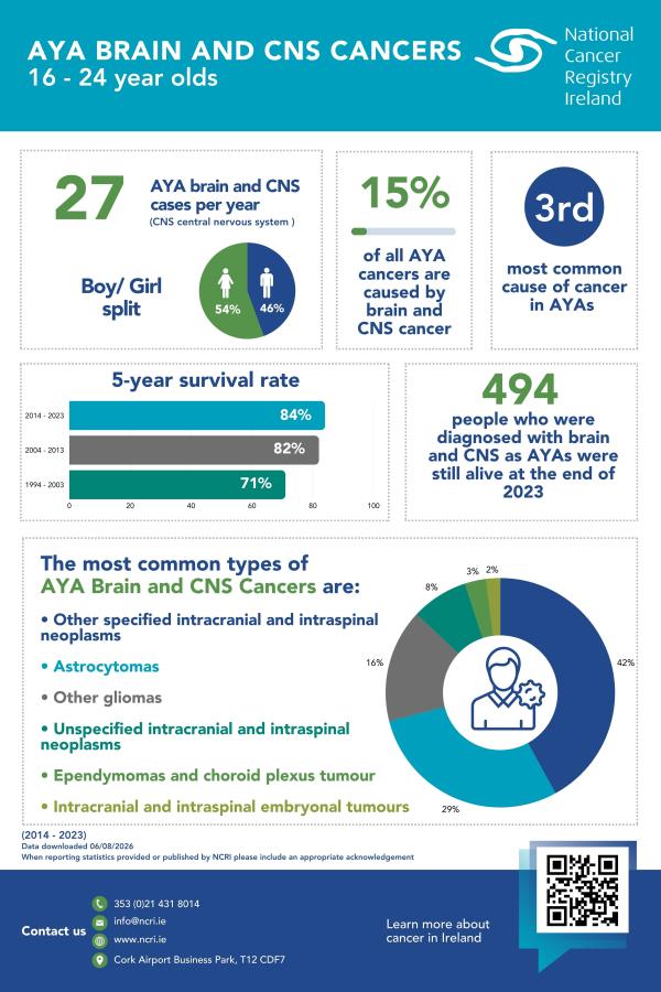 Fast Facts_ AYA Brain and CNS