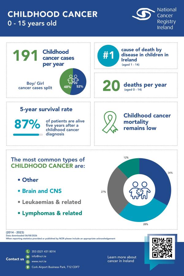 Fast Facts_ Childhood Cancer Overview
