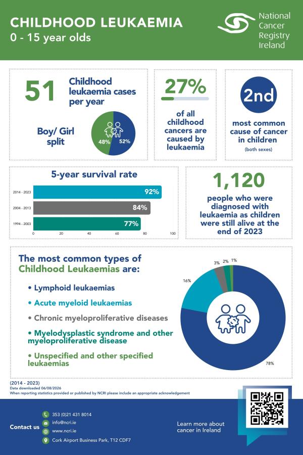 Fast Facts_ Childhood Leukaemia