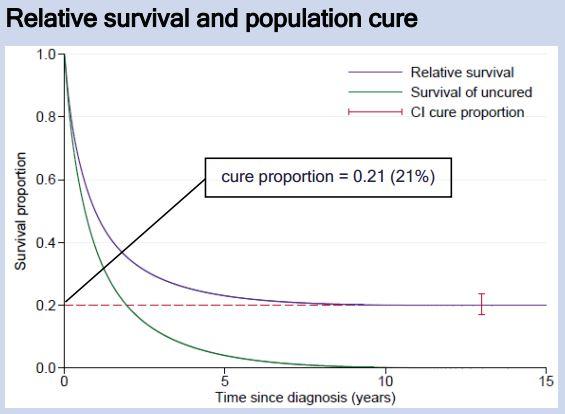Relative survival and population cure graph