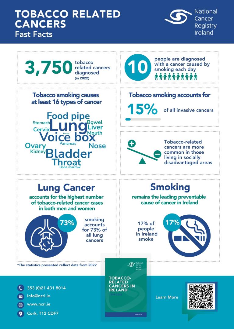 Fast Facts Tobacco Related Infographic 2025