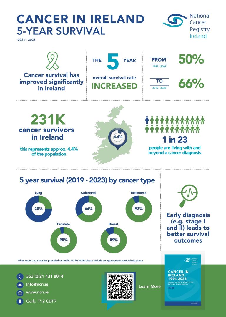 Cancer in Ireland 2026_Survival