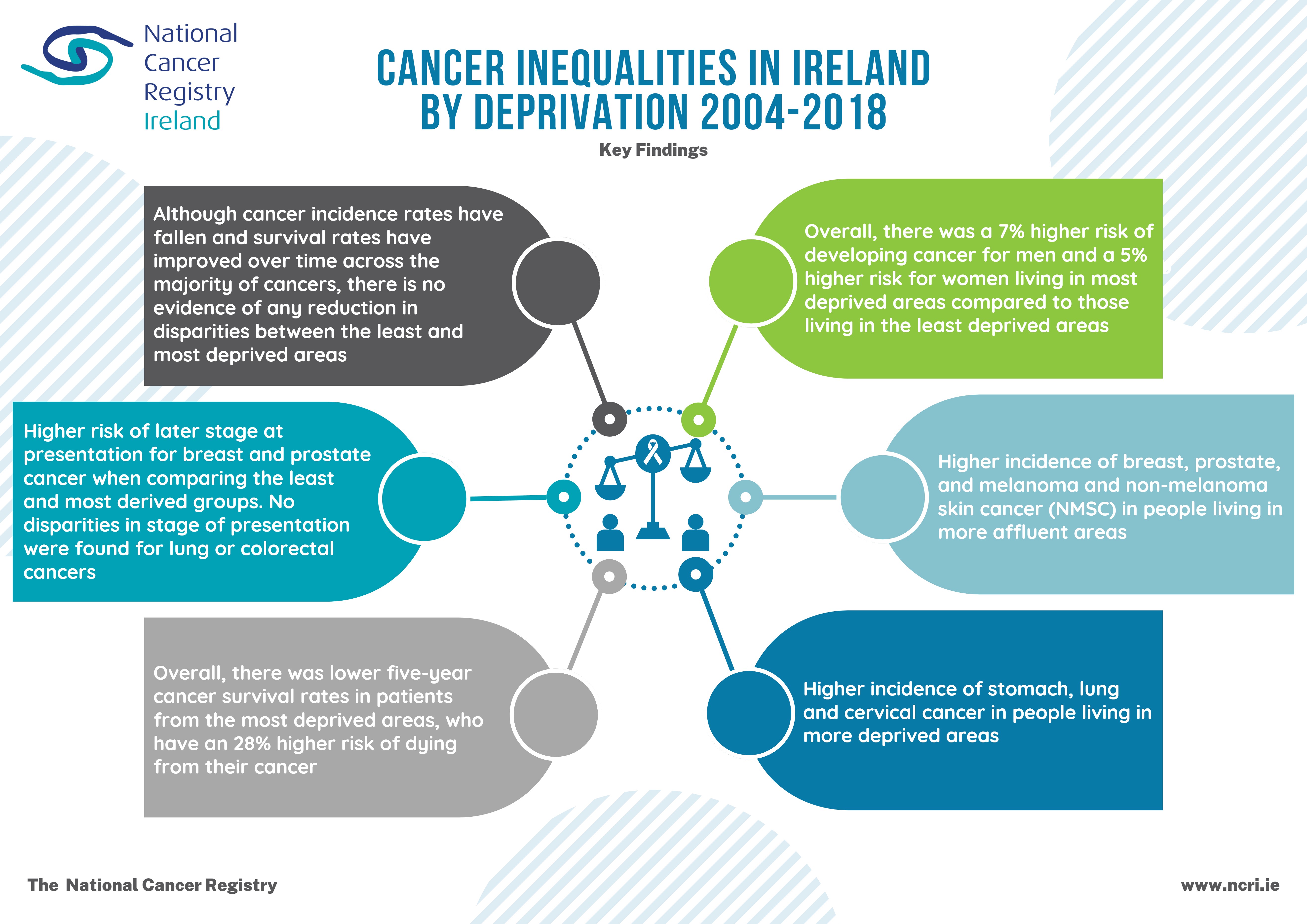 Key Findings: Cancer Inequalities in Ireland By Deprivation 2004-2018