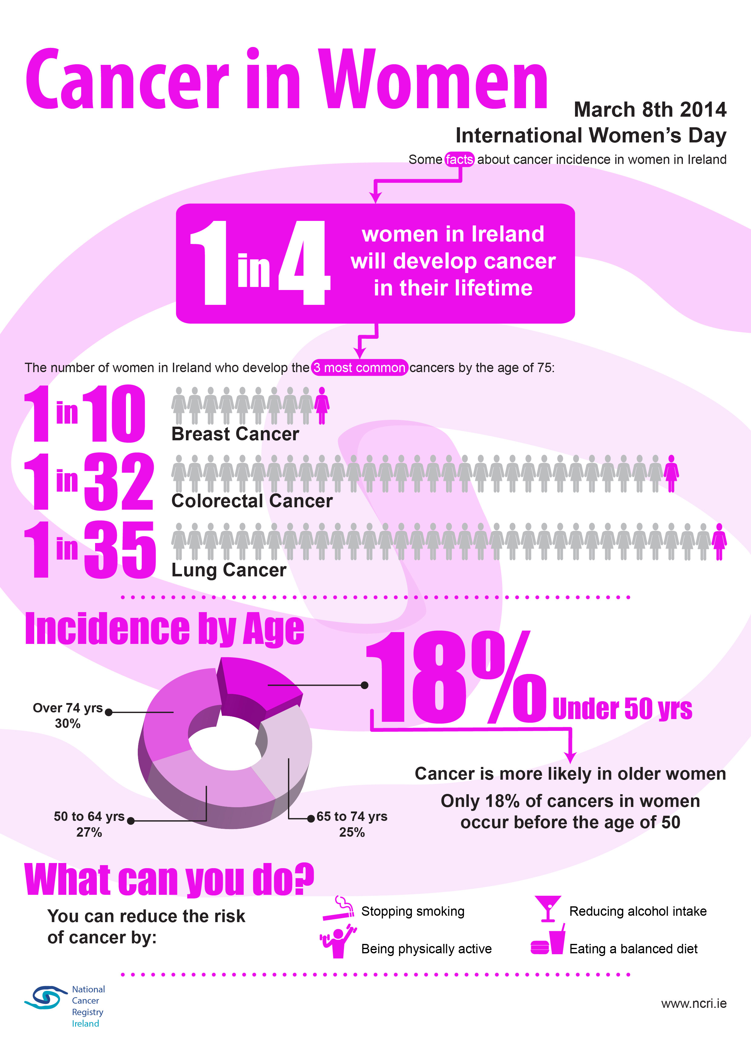 Cancer in Women - International Women&#039;s Day 2014