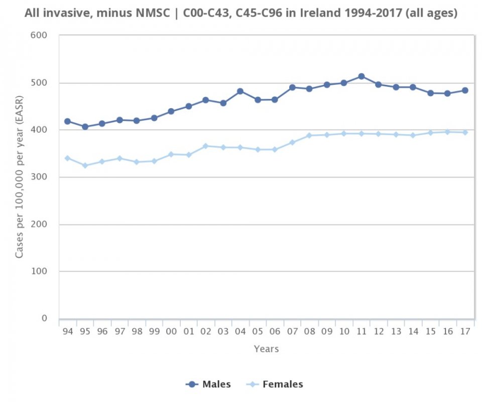 Chart of incidence up to 2017