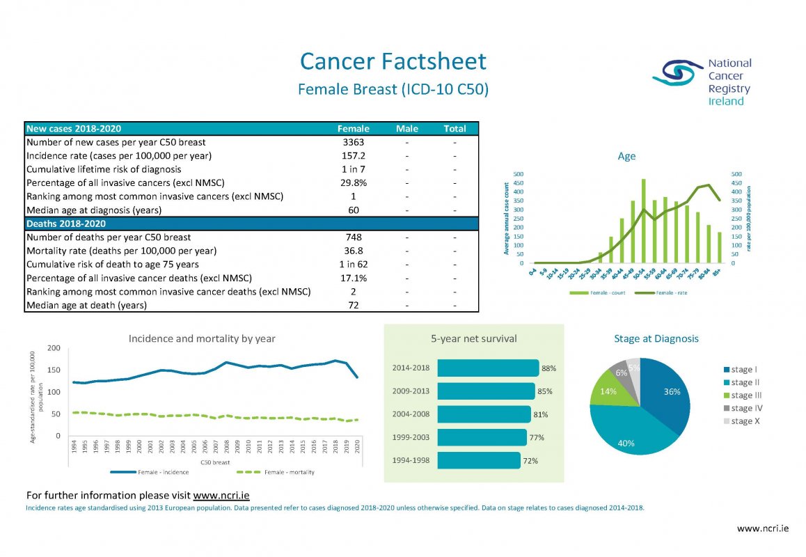 Cancer Factsheet
