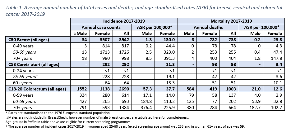 Table 1. Average annual number of total cases and deaths, and age-standardised rates (ASR) for breast, cervical and colorectal cancer 2017-2019