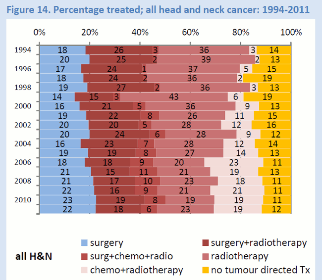 Graph of head & neck cancer treatment