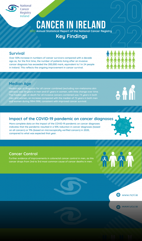 Cancer in Ireland 2022: Key Findings
