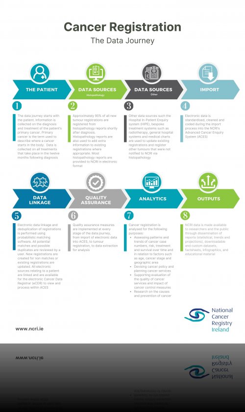 Cancer Registration The Data Journey