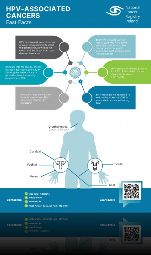 HPV-associated cancers  