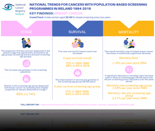 National Trends for Cancers with Population-Based Screening Programmes in Ireland 1994-2019: Key Findings Breast Cancer