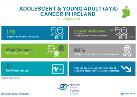 Adolescent and Young Adult Cancer Ireland