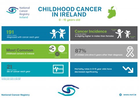 Childhood Cancer in Ireland