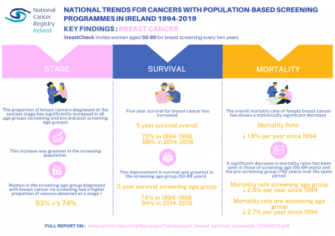 National Trends for Cancers with Population-Based Screening Programmes in Ireland 1994-2019: Key Findings Breast Cancer