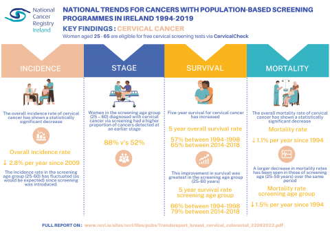 National Trends for Cancers with Population-Based Screening Programmes in Ireland 1994-2019: Key Findings Cervical Cancer