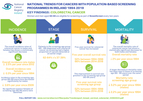 National Trends for Cancers with Population-Based Screening Programmes in Ireland 1994-2019: Key Findings Colorectal Cancer