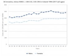 Chart of incidence up to 2017