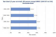 Bar chart of survival by year for all cancers