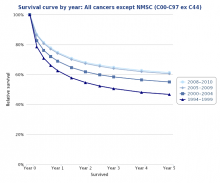 An example of a survival curve (all cancers)