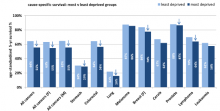 Graph of least vs. most deprived groups