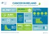 Cancer In Ireland 2023