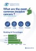 Most common cancers 2024